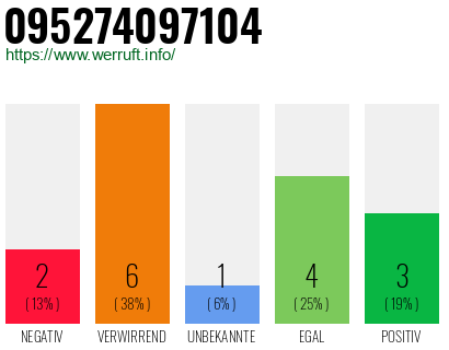 Rufnummer 095274097104 Telefonnummer 095274097104