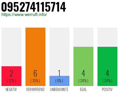 Rufnummer 095274115714 Telefonnummer 095274115714