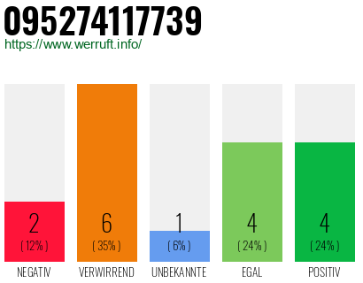 Rufnummer 095274117739 Telefonnummer 095274117739