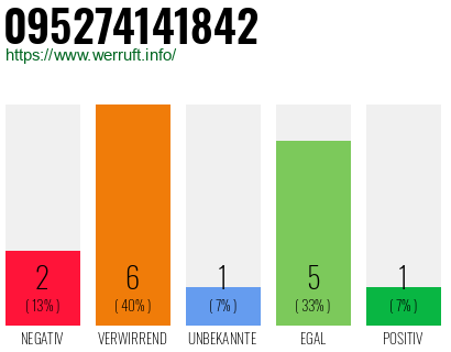 Rufnummer 095274141842 Telefonnummer 095274141842