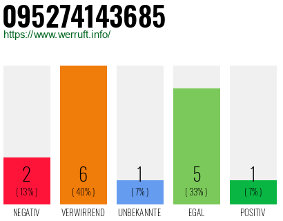 Rufnummer 095274143685 Telefonnummer 095274143685