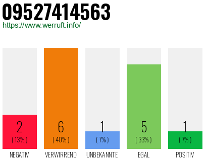 Rufnummer 09527414563 Telefonnummer 09527414563