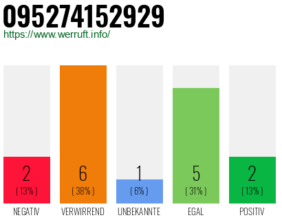 Rufnummer 095274152929 Telefonnummer 095274152929