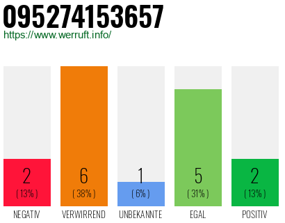 Rufnummer 095274153657 Telefonnummer 095274153657