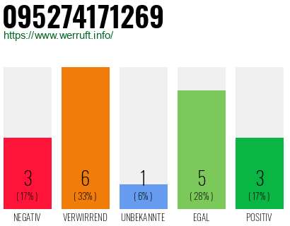 Rufnummer 095274171269 Telefonnummer 095274171269