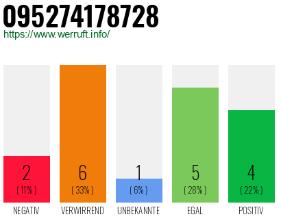 Rufnummer 095274178728 Telefonnummer 095274178728