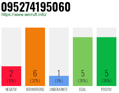 Rufnummer 095274195060 Telefonnummer 095274195060