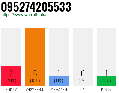 Rufnummer 095274205533 Telefonnummer 095274205533