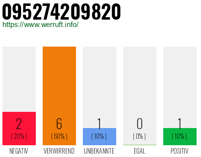 Rufnummer 095274209820 Telefonnummer 095274209820