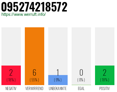 Rufnummer 095274218572 Telefonnummer 095274218572