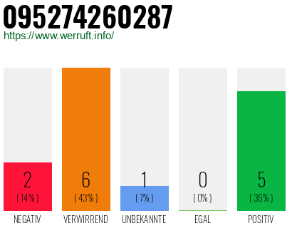 Rufnummer 095274260287 Telefonnummer 095274260287
