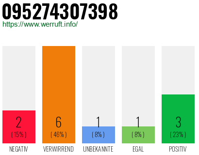 Rufnummer 095274307398 Telefonnummer 095274307398