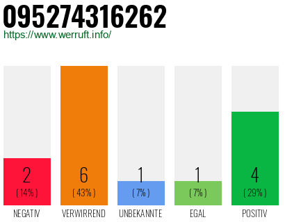 Rufnummer 095274316262 Telefonnummer 095274316262
