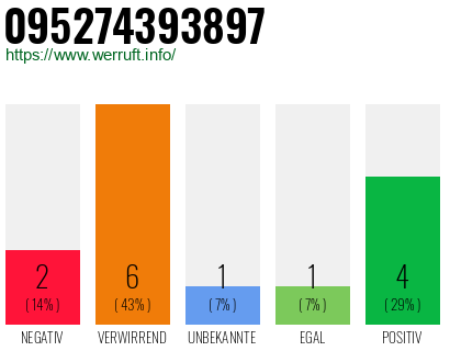 Rufnummer 095274393897 Telefonnummer 095274393897