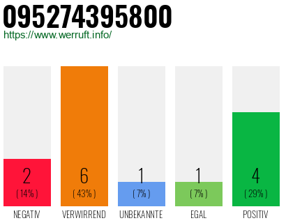Rufnummer 095274395800 Telefonnummer 095274395800