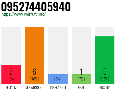 Rufnummer 095274405940 Telefonnummer 095274405940