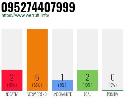 Rufnummer 095274407999 Telefonnummer 095274407999