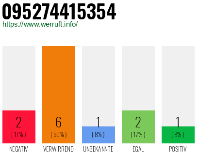 Rufnummer 095274415354 Telefonnummer 095274415354