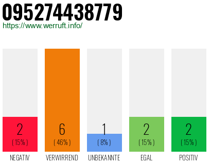 Rufnummer 095274438779 Telefonnummer 095274438779