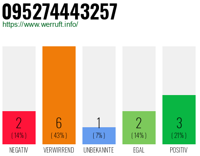 Rufnummer 095274443257 Telefonnummer 095274443257