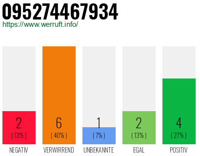 Rufnummer 095274467934 Telefonnummer 095274467934