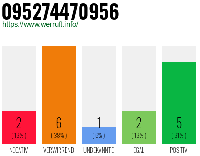 Rufnummer 095274470956 Telefonnummer 095274470956