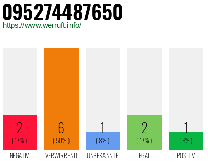 Rufnummer 095274487650 Telefonnummer 095274487650