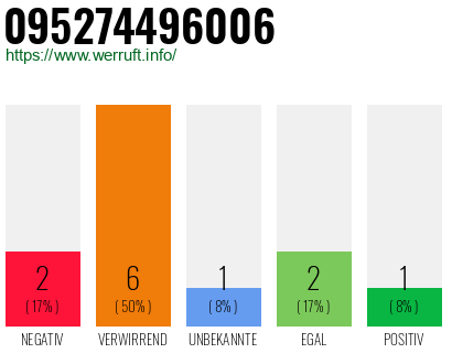 Rufnummer 095274496006 Telefonnummer 095274496006