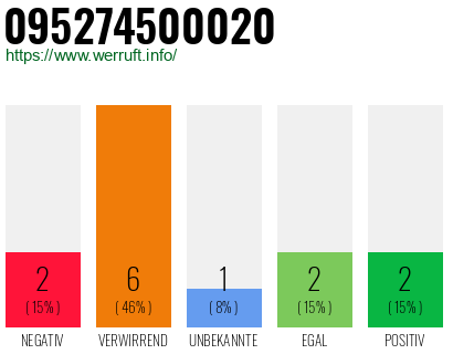 Rufnummer 095274500020 Telefonnummer 095274500020