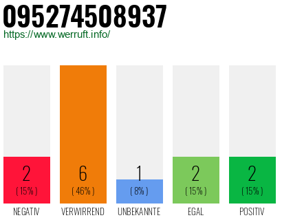Rufnummer 095274508937 Telefonnummer 095274508937