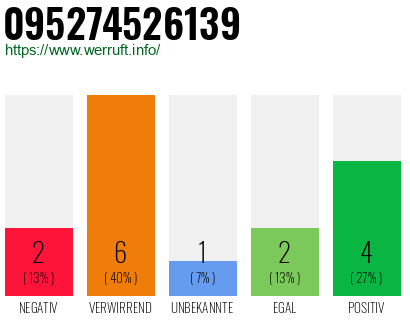 Rufnummer 095274526139 Telefonnummer 095274526139