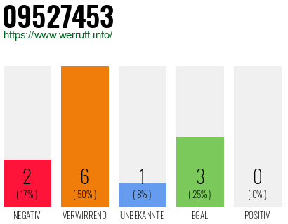 Rufnummer 09527453 Telefonnummer 09527453