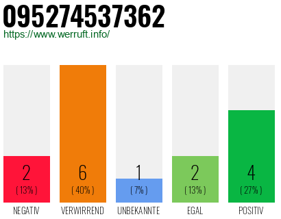 Rufnummer 095274537362 Telefonnummer 095274537362