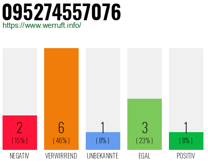 Rufnummer 095274557076 Telefonnummer 095274557076