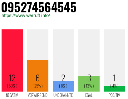 Rufnummer 095274564545 Telefonnummer 095274564545