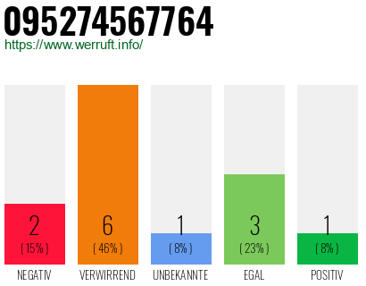 Rufnummer 095274567764 Telefonnummer 095274567764