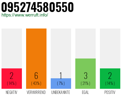 Rufnummer 095274580550 Telefonnummer 095274580550