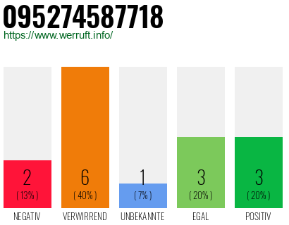 Rufnummer 095274587718 Telefonnummer 095274587718