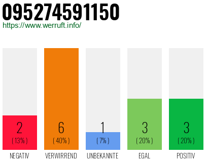 Rufnummer 095274591150 Telefonnummer 095274591150