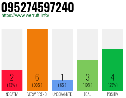 Rufnummer 095274597240 Telefonnummer 095274597240