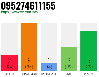 Rufnummer 095274611155 Telefonnummer 095274611155