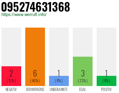 Rufnummer 095274631368 Telefonnummer 095274631368