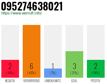 Rufnummer 095274638021 Telefonnummer 095274638021