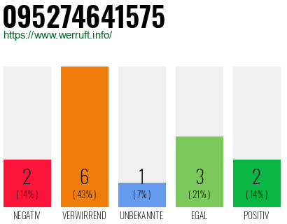 Rufnummer 095274641575 Telefonnummer 095274641575