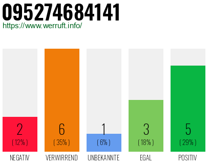 Rufnummer 095274684141 Telefonnummer 095274684141