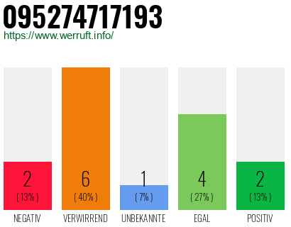 Rufnummer 095274717193 Telefonnummer 095274717193
