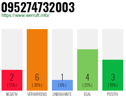 Rufnummer 095274732003 Telefonnummer 095274732003