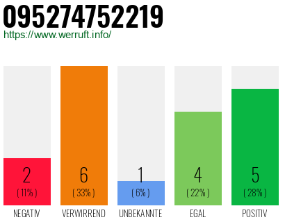 Rufnummer 095274752219 Telefonnummer 095274752219