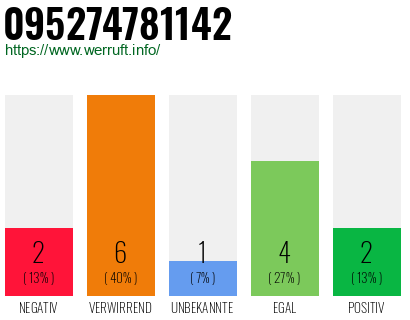 Rufnummer 095274781142 Telefonnummer 095274781142