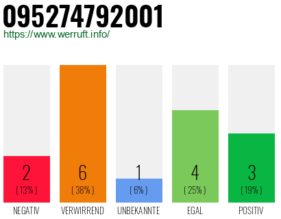 Rufnummer 095274792001 Telefonnummer 095274792001